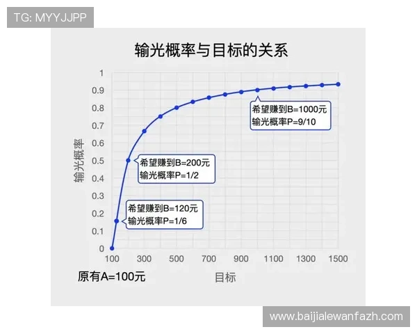 百家樂下注策略分析如何科学规划投注额度确保资金安全 百家樂下注策略分析如何科学规划投注额度确保资金安全